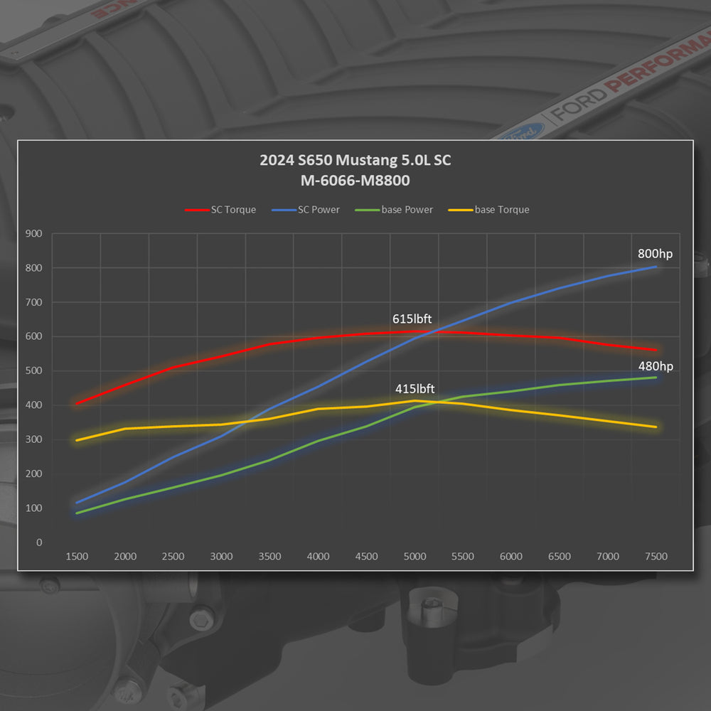 2024-25 MUSTANG 5.0L GT AND DARK HORSE SUPERCHARGER M-6066-M8800