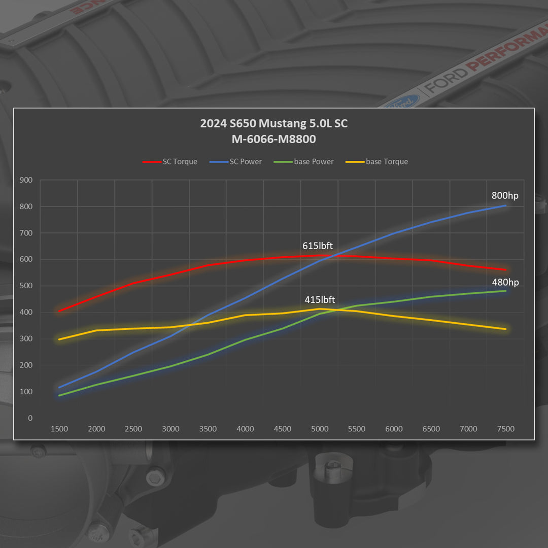 2024-25 MUSTANG 5.0L GT AND DARK HORSE SUPERCHARGER M-6066-M8800