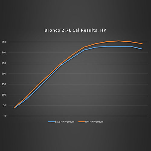 2021-2025 BRONCO PERFORMANCE CALIBRATION FOR 2.7L
