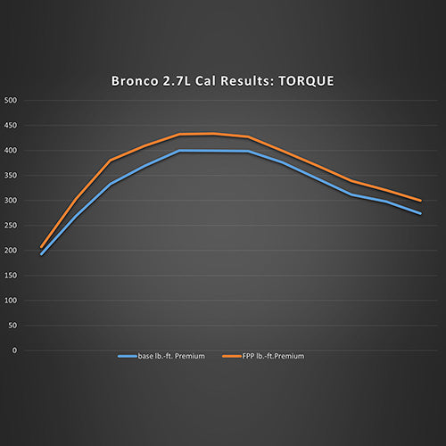 2021-2025 BRONCO PERFORMANCE CALIBRATION FOR 2.7L