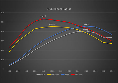 RANGER RAPTOR 3.0L ECOBOOST PERFORMANCE CALIBRATION