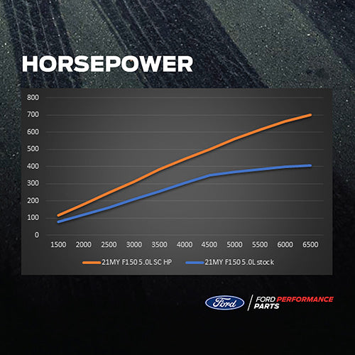 2021-2025 F-150 5.0L SUPERCHARGER KIT