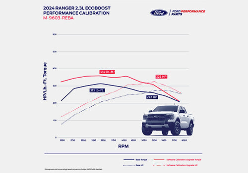 2024 RANGER 2.3L ECOBOOST PERFORMANCE CALIBRATION M-9603-REBA