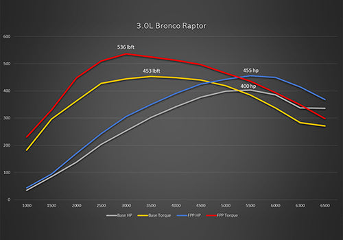 BRONCO RAPTOR 3.0L ECOBOOST PERFORMANCE CALIBRATION M-9603-BR30