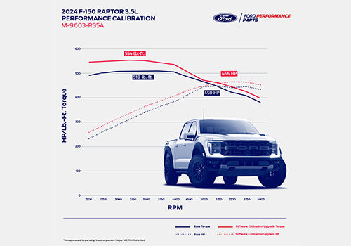 Ford Performance 2024-26 F-150 Raptor 3.5L performance engine calibration module for optimal vehicle tuning.